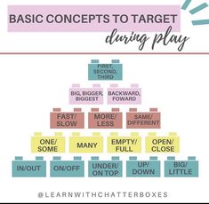 the basic steps to target during play with text overlaying it in pink and blue