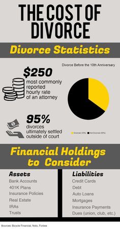 the cost of divorce statistics in finance infographical format, with text below