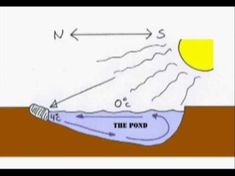 an image of the water cycle with arrows pointing in different directions