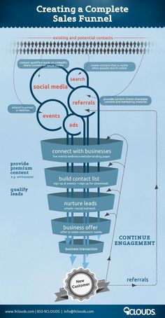 a blue and white poster with the words creating a complete sales funnel