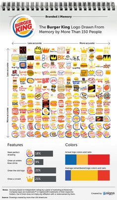 the burger king logo is shown in this infographal chart, which shows how many logos have changed over time