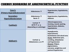 two tables with different types of adrenoctical function in the human body