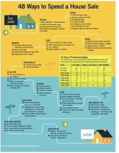 an info poster showing how to use the house sale process for real estate listing and selling