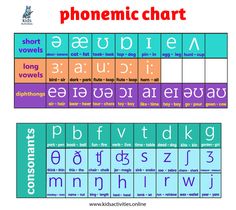 a poster with the words phonicic chart and an image of different font styles