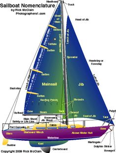 a sailboat labeled with all the main parts in it's rig and names