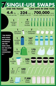 a green poster with instructions on how to use swabs and the trash you can save in one year