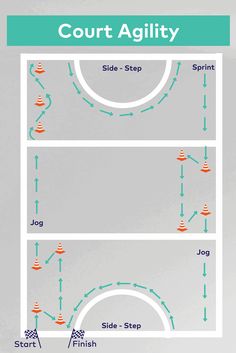 the court agility diagram shows how to play basketball in an indoor court with different positions