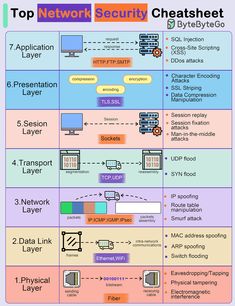 a diagram showing the different types of network layer