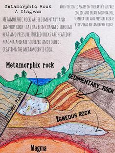 a diagram of the layers of an earth's crust, including mountains and rocks