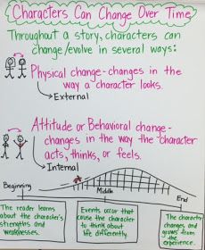 a whiteboard with writing on it and some notes attached to the board that says characters can change over time through story, characters can change in several ways