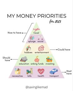 a pyramid with the words, my money priorities for kids