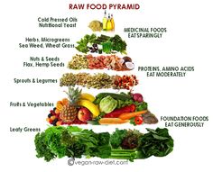 raw food pyramid labeled in all the different types of vegetables, fruits and veggies