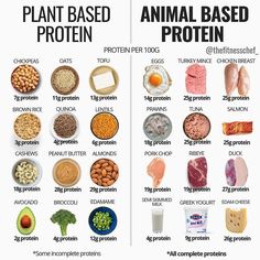 40 Food Charts People Shared Online That May Change The Way You View Some Foods Plant Based Proteins, Contaminated Food, Animal Based, Protein Rich Foods, Food Charts