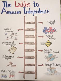 the ladder to american independence is labeled in red, white and blue