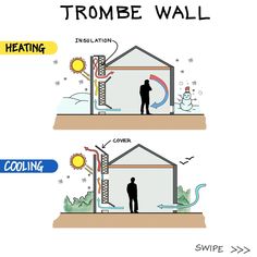 two different stages of heating and cooling in a house with the words, how does it work