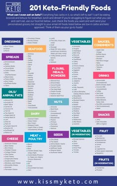 Never question what to eat on keto again!  Kiss My Keto's complete list of Keto-friendly foods is perfect to hang on the fridge or bring to the grocery store. You're welcome... 😉❤️  #kissmyketo #keto #ketofoods #ketogenicdiet What To Eat On Keto, Pasti Fit, Diet Plans For Men, Keto Tips