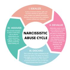 Causes Of Narcissism, Narcissistic Family, Antisocial Personality, Personality Disorders, Manipulative People, Unhealthy Relationships, Learning To Say No