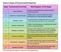 a table with three different stages of physical development