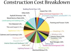 a pie chart with the most construction cost breakdowns in each section, and what they mean to be