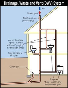 a diagram showing the different types of plumbing