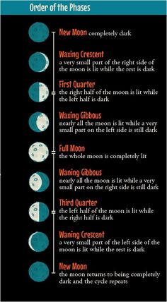 the phases of the moon and how they are used to tell us what it is