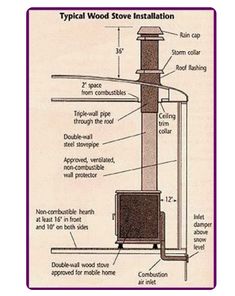 diagram of typical wood stove installation