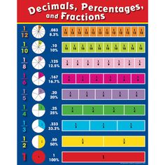 a poster showing fractions, percentages and fractions on a blue background with the title