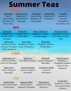 a poster with the names of different types of teas