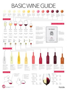 The Basic Wine Guide to Wine Glasses, Wine with Food, and Tasting Tips for each type - LOVE this chart so fun Syrah Wine, Art Du Vin, Wine Chart, Wine Folly, Wine 101, Wine Guide, Wine Food Pairing, Tasting Party, Types Of Wine