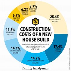 a circular diagram with the words construction cost of a new house build in different colors