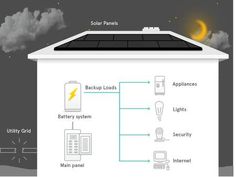 the diagram shows how solar panels are used to power homeowners and other electronic devices