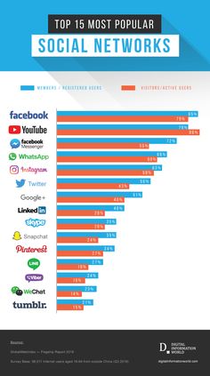 the top 10 most popular social networking platforms