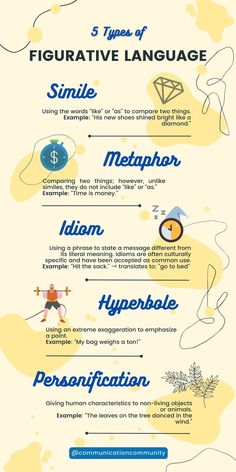 Text: 5 types of figurative language - simile, metaphor, idiom, hyperbole, and personification. Definitions and descriptions in infographic are outlined in full on site via link. Light yellow background with darker yellow spots and dark blue decorative lines throughout. Pictures to match figurative language definitions. English Metaphors, Hyperbole Examples, Figurative Speech, Language Infographic, English Literature Notes, Similes And Metaphors, Language Goals, Teaching English Grammar, Unique Words Definitions