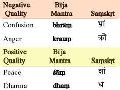 Mantra Meaning, Moola Mantra, Chanting Meditation, Powerful Mantras, Negative And Positive, Sanskrit Language, Spiritual Yoga