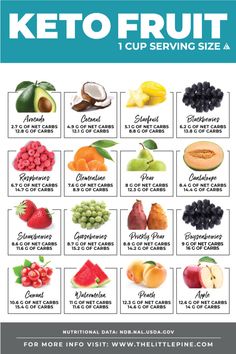 Check out this FREE printable + searchable keto fruit guide to make eating low carb that much more delicious!! Fruit Guide, Low Carb Fruit List, Eating Low Carb, Keto Fruit, Fruit List, Low Carb Fruit, Keto Diet Food List