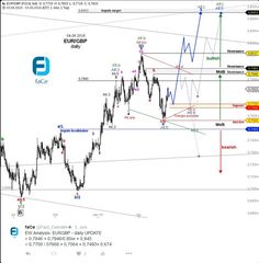 an upward view of the eur / chp chart with arrows pointing up and down