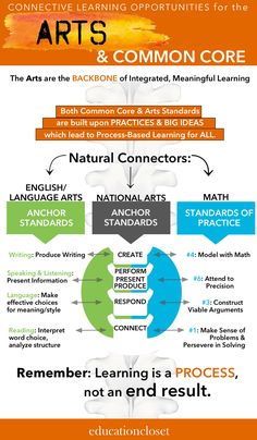 the art and common core for learning with pictures on it, including text that reads