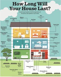 a house with the words how long will your house last?