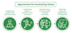 the four approaches for indicating value and value in an interactive learning environment, including engaging with text