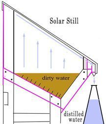 the diagram shows how to build a solar water diffraction station for drinking water