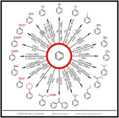 a diagram with the names and symbols for different substances