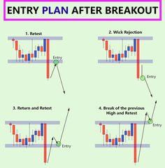 three diagrams showing how to make an entry plan after breakout in the forex market