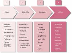 a diagram showing the steps in french