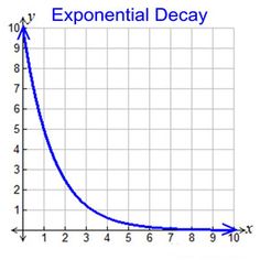 a graph that shows the slope of an exponental decay curve, as shown in blue