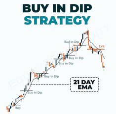 an image of buy in dip strategy