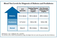 Boards Exam, Glucose Test, Metabolic Diet, 1200 Calories