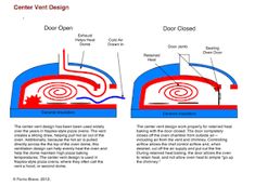 the diagram shows how different parts of an oven are located in this diagram, and what they look like