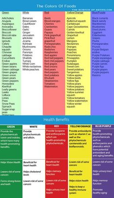 Veggies And Their Benefits, Food And Their Benefits, Foods Calories, Rainbow Eating, Rainbow Diet, Rainbow Foods, Nutrition Goals, Colorful Veggies, Food Tracking