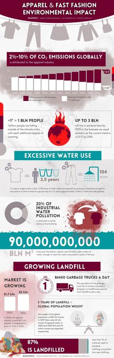 An Infographic explaining fast fashion environmental impact. 2%-10% of CO2 emissions globally is attributed to the apparel industry. 20% of industrial water pollution is attributed to dyeing and processing. Fast fashion accounts for 85400 garage trucks every day, while 87% of fast fashion clothing is landfilled. Flow Chart, Sustainable Brand, Research Paper