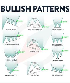 an info poster showing how to use bullish patterns